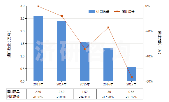 2013-2017年中國初級形狀的偏二氯乙烯聚合物(HS39045000)進(jìn)口量及增速統(tǒng)計(jì)